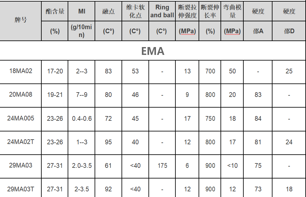 阿科瑪增韌劑相容劑EMA Lotryl 20MA08